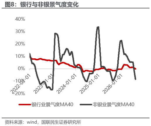 如何解释银行与非银景气度变化