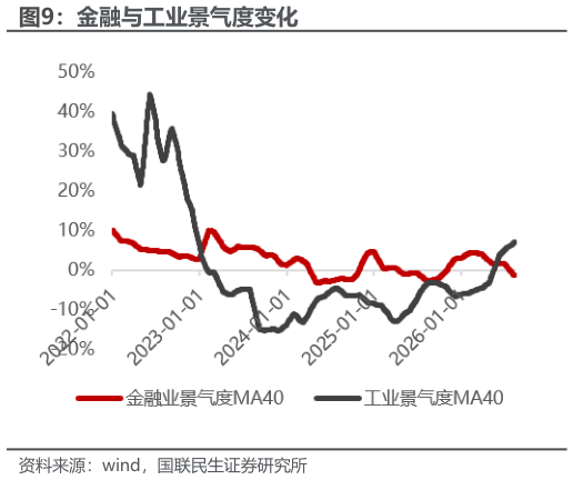 如何解释金融与工业景气度变化