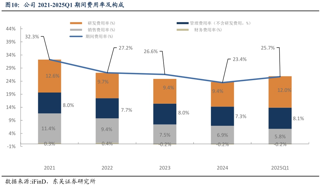如何了解公司 2021-2025Q1 期间费用率及构成?