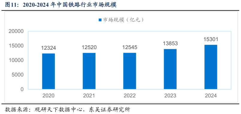 如何看待2020-2024 年中国铁路行业市场规模?