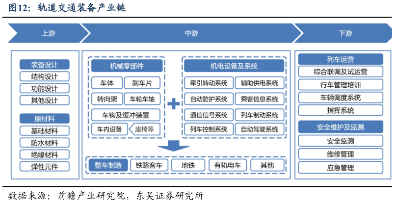 谁知道轨道交通装备产业链?