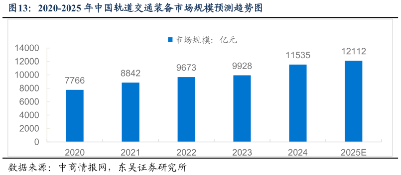 谁能回答2020-2025 年中国轨道交通装备市场规模预测趋势图?