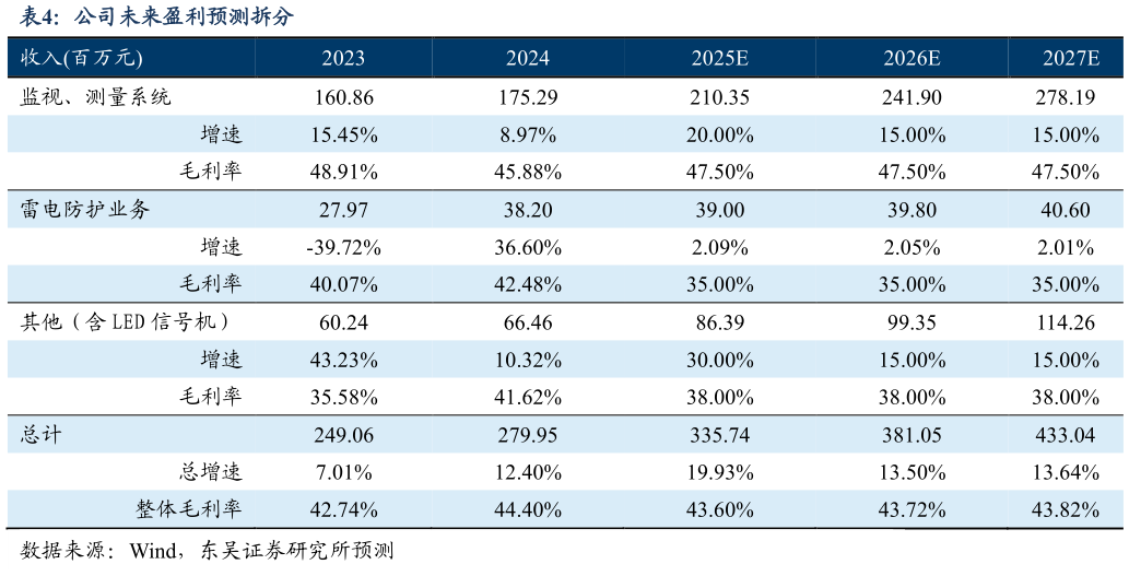 咨询下各位公司未来盈利预测拆分