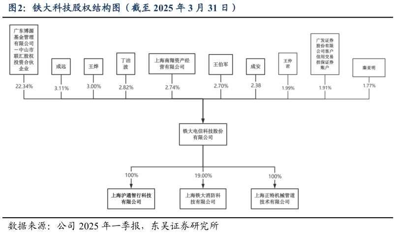 谁知道铁大科技股权结构图（截至 2025 年 3 月 31 日）?
