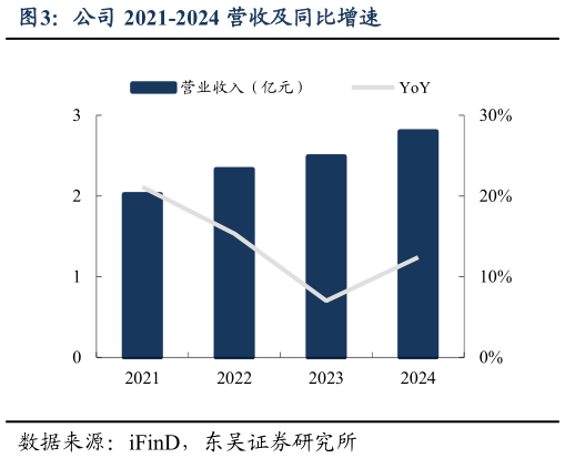 想问下各位网友公司 2021-2024 营收及同比增速?