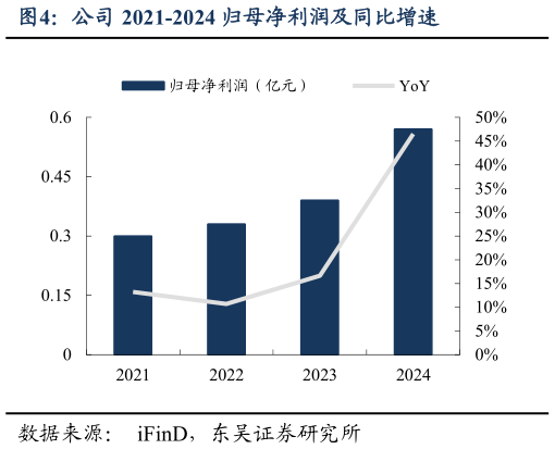 如何了解公司 2021-2024 归母净利润及同比增速?