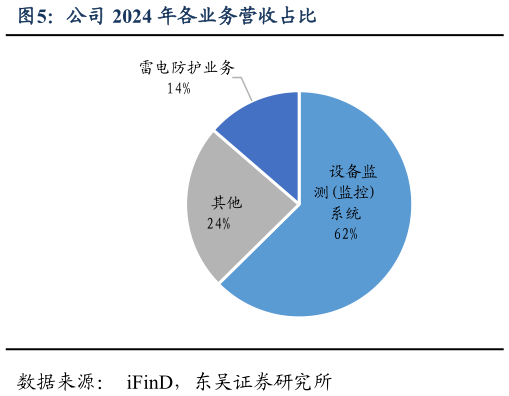 谁知道公司 2024 年各业务营收占比?