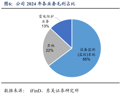 怎样理解公司 2024 年各业务毛利占比?