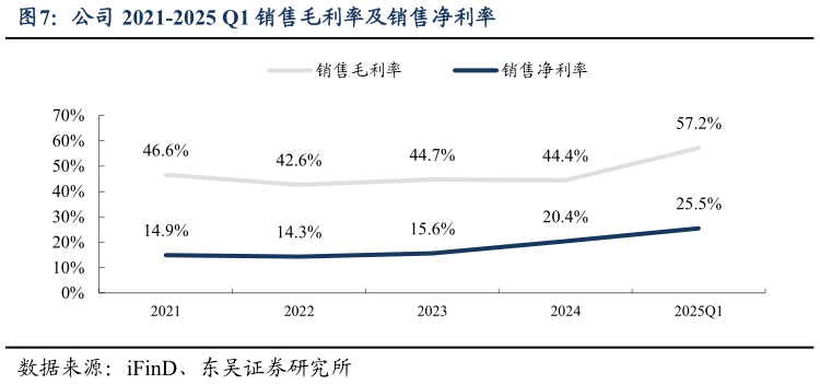 你知道公司 2021-2025 Q1 销售毛利率及销售净利率?