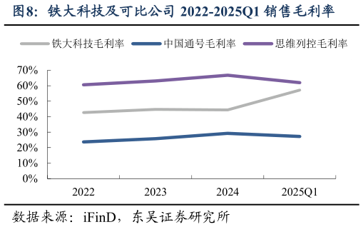 想关注一下铁大科技及可比公司 2022-2025Q1 销售毛利率?