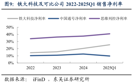 如何才能铁大科技及可比公司 2022-2025Q1 销售净利率?
