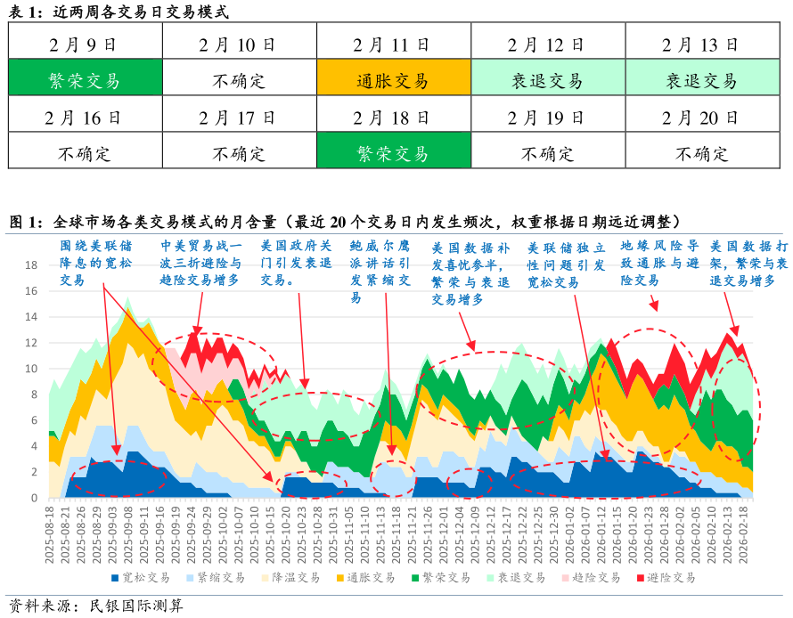 想关注一下近两周各交易日交易模式 全球市场各类交易模式的月含量（最近 20 个交易日内发生频次，权重根据日期远近调整） 