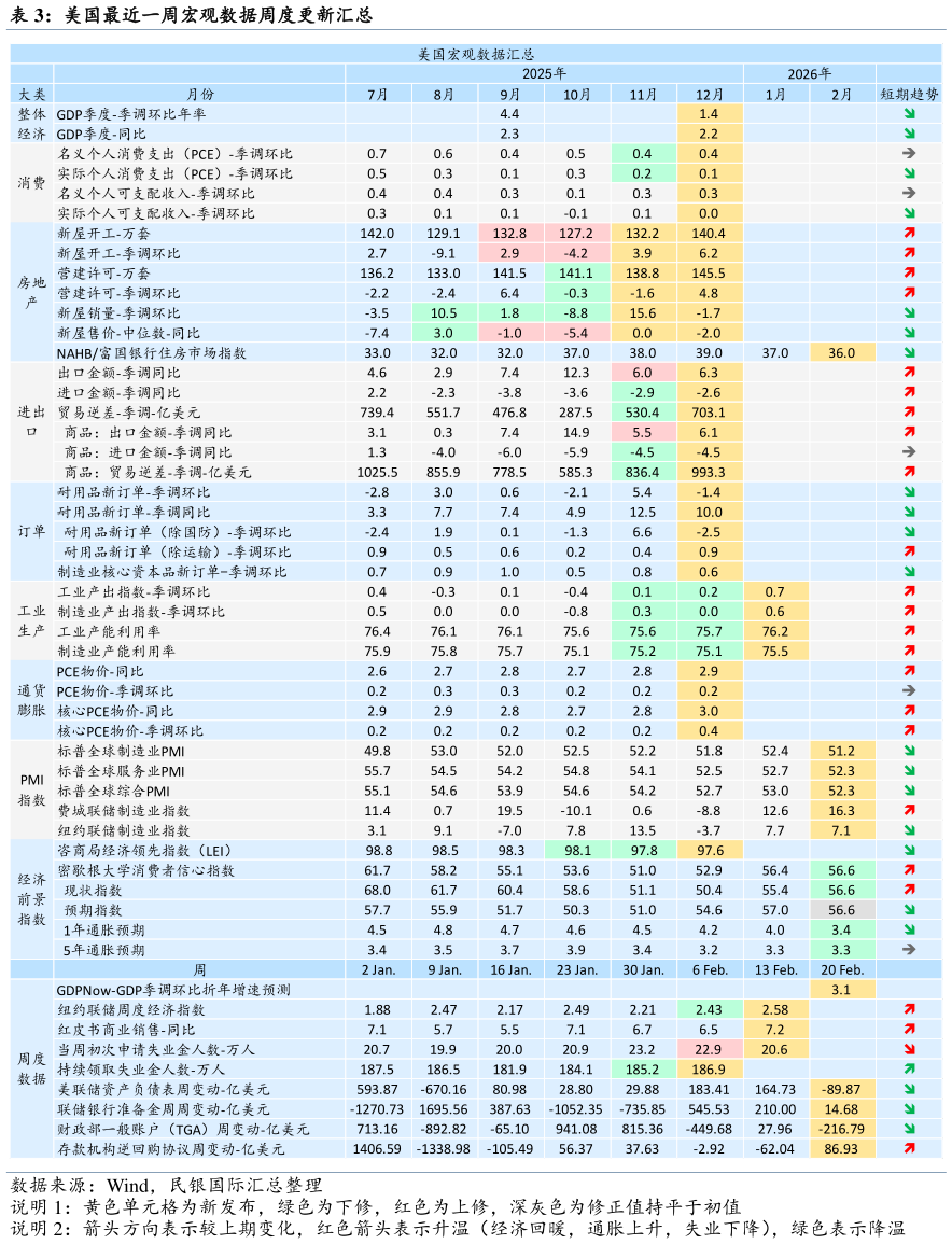 如何看待美国最近一周宏观数据周度更新汇总