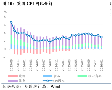 如何才能英国 CPI 同比分解