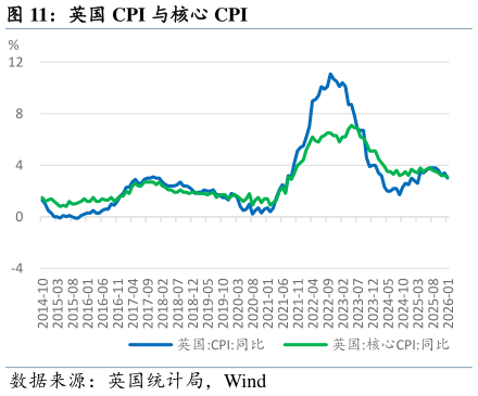 各位网友请教一下英国 CPI 与核心 CPI