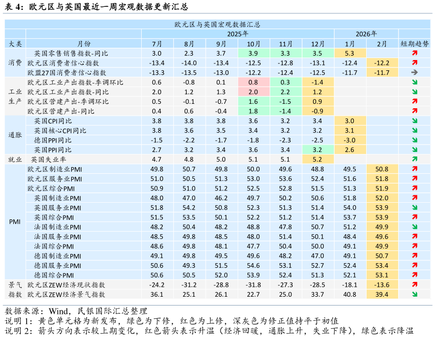 如何看待欧元区与英国最近一周宏观数据更新汇总