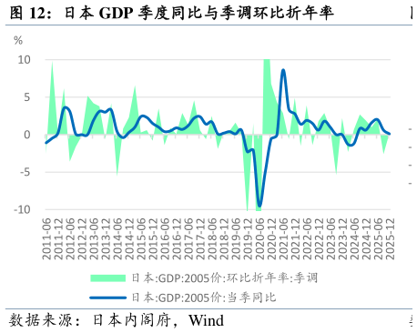 咨询下各位日本 GDP 季度同比与季调环比折年率