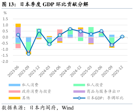 如何解释日本季度 GDP 环比贡献分解