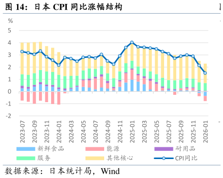 谁能回答日本 CPI 同比涨幅结构