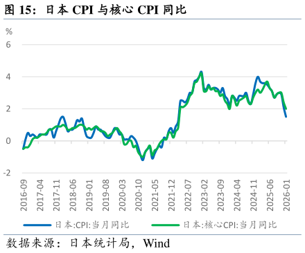 如何才能日本 CPI 与核心 CPI 同比