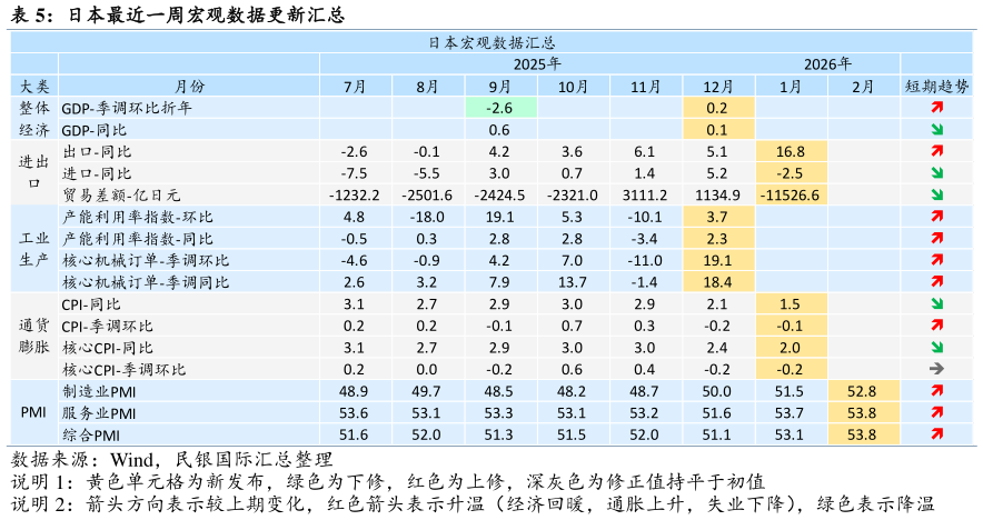 我想了解一下日本最近一周宏观数据更新汇总