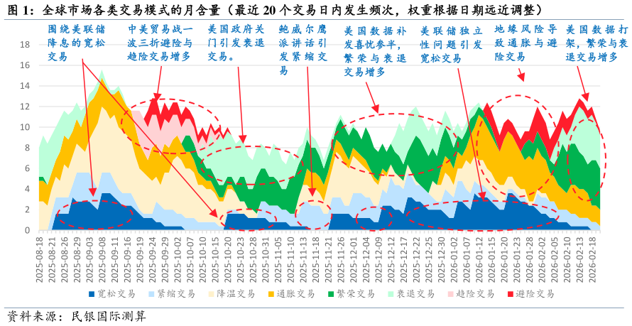 咨询大家全球市场各类交易模式的月含量（最近 20 个交易日内发生频次，权重根据日期远近调整） 
