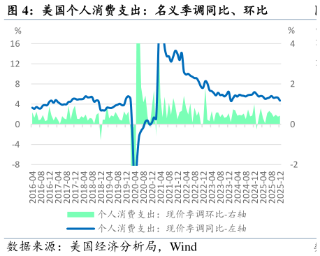 如何了解美国个人消费支出：名义季调同比、环比