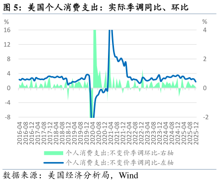 请问一下美国个人消费支出：实际季调同比、环比