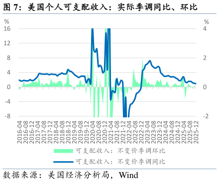 请问一下美国个人可支配收入：实际季调同比、环比