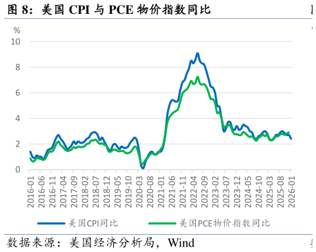 我想了解一下美国 CPI 与 PCE 物价指数同比
