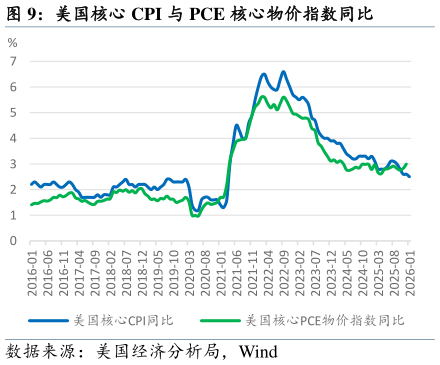 如何看待美国核心 CPI 与 PCE 核心物价指数同比