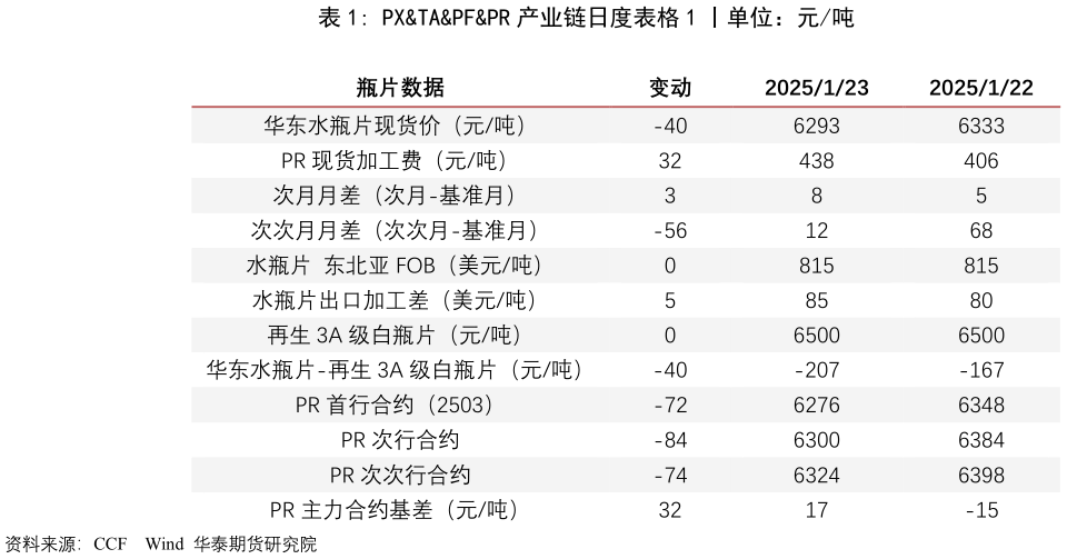 请问一下PXTAPFPR 产业链日度表格 1 丨单位：元吨
