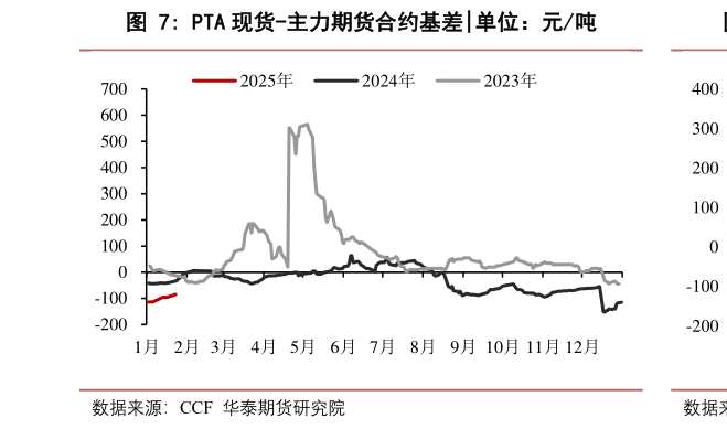 怎样理解PTA 现货-主力期货合约基差