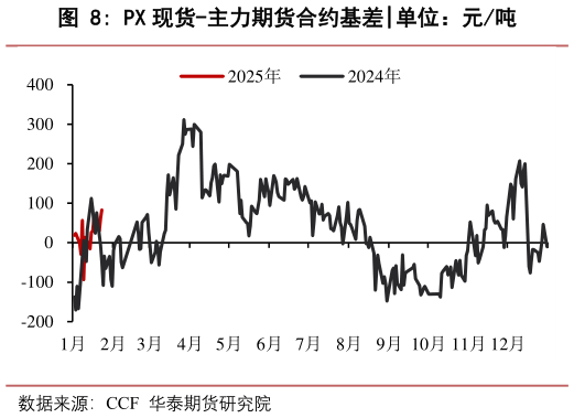 你知道PX 现货-主力期货合约基差