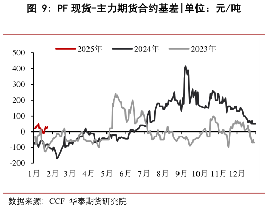 各位网友请教一下PF 现货-主力期货合约基差