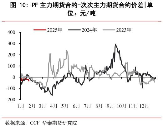 如何了解PF 主力期货合约-次次主力期货合约价差