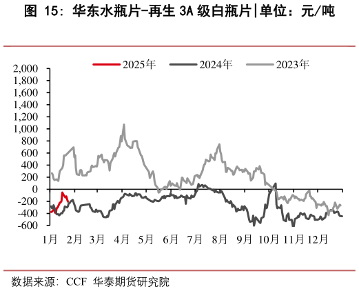 想关注一下华东水瓶片-再生 3A 级白瓶片
