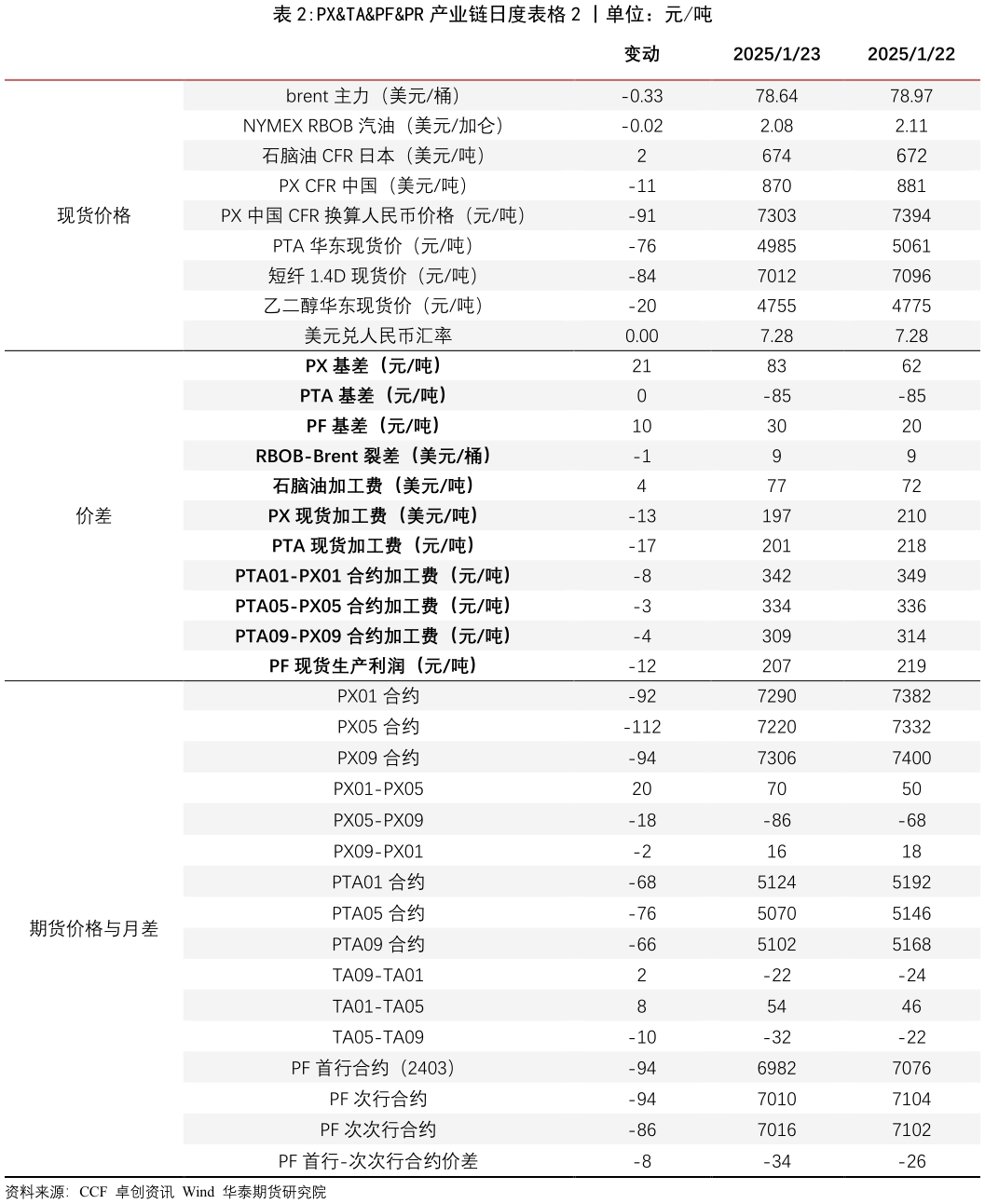 如何才能PXTAPFPR 产业链日度表格 2 丨单位：元吨