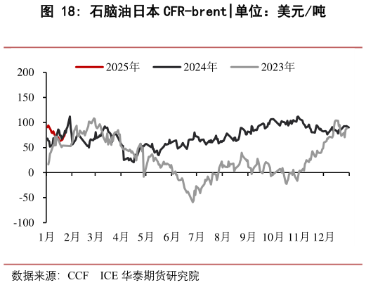怎样理解石脑油日本 CFR-brent