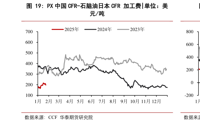 想关注一下PX 中国 CFR-石脑油日本 CFR 加工费