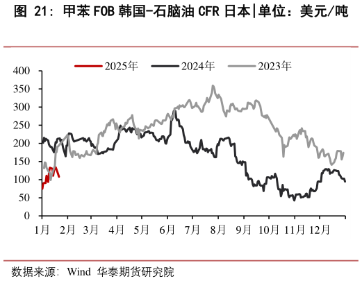 如何了解甲苯 FOB 韩国-石脑油 CFR 日本