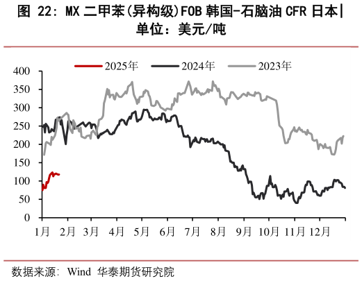 谁能回答MX 二甲苯异构级FOB 韩国-石脑油 CFR 日本