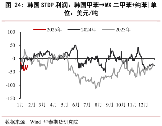 请问一下韩国 STDP 利润：韩国甲苯MX 二甲苯纯苯