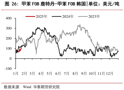 一起讨论下甲苯 FOB 鹿特丹-甲苯 FOB 韩国