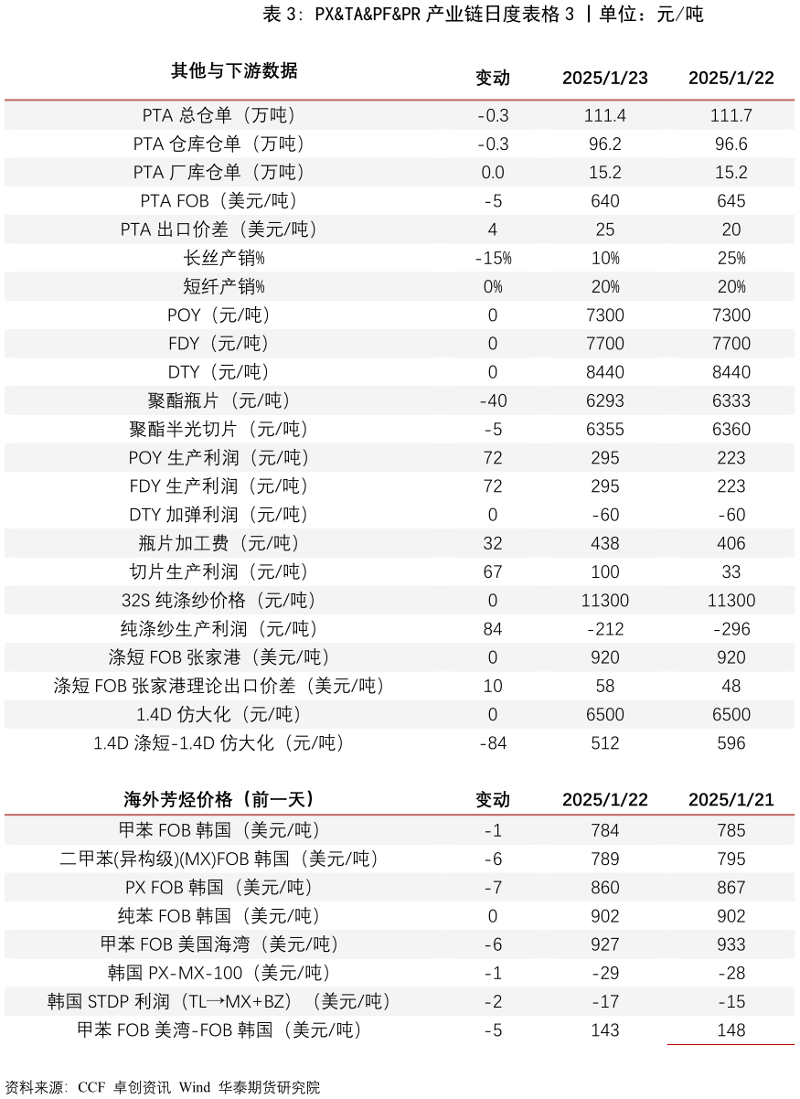 咨询下各位PXTAPFPR 产业链日度表格 3 丨单位：元吨