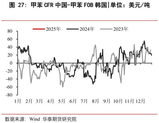 我想了解一下甲苯 CFR 中国-甲苯 FOB 韩国