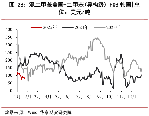 一起讨论下混二甲苯美国-二甲苯异构级 FOB 韩国