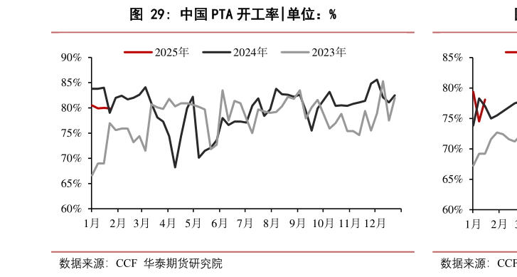 请问一下中国 PTA 开工率