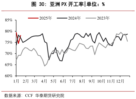 各位网友请教一下亚洲 PX 开工率
