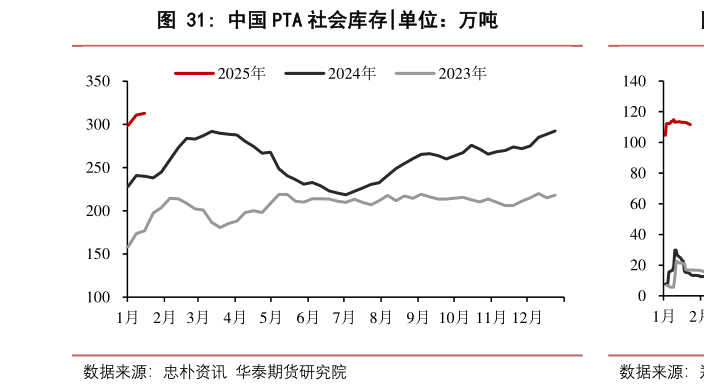 如何解释中国 PTA 社会库存